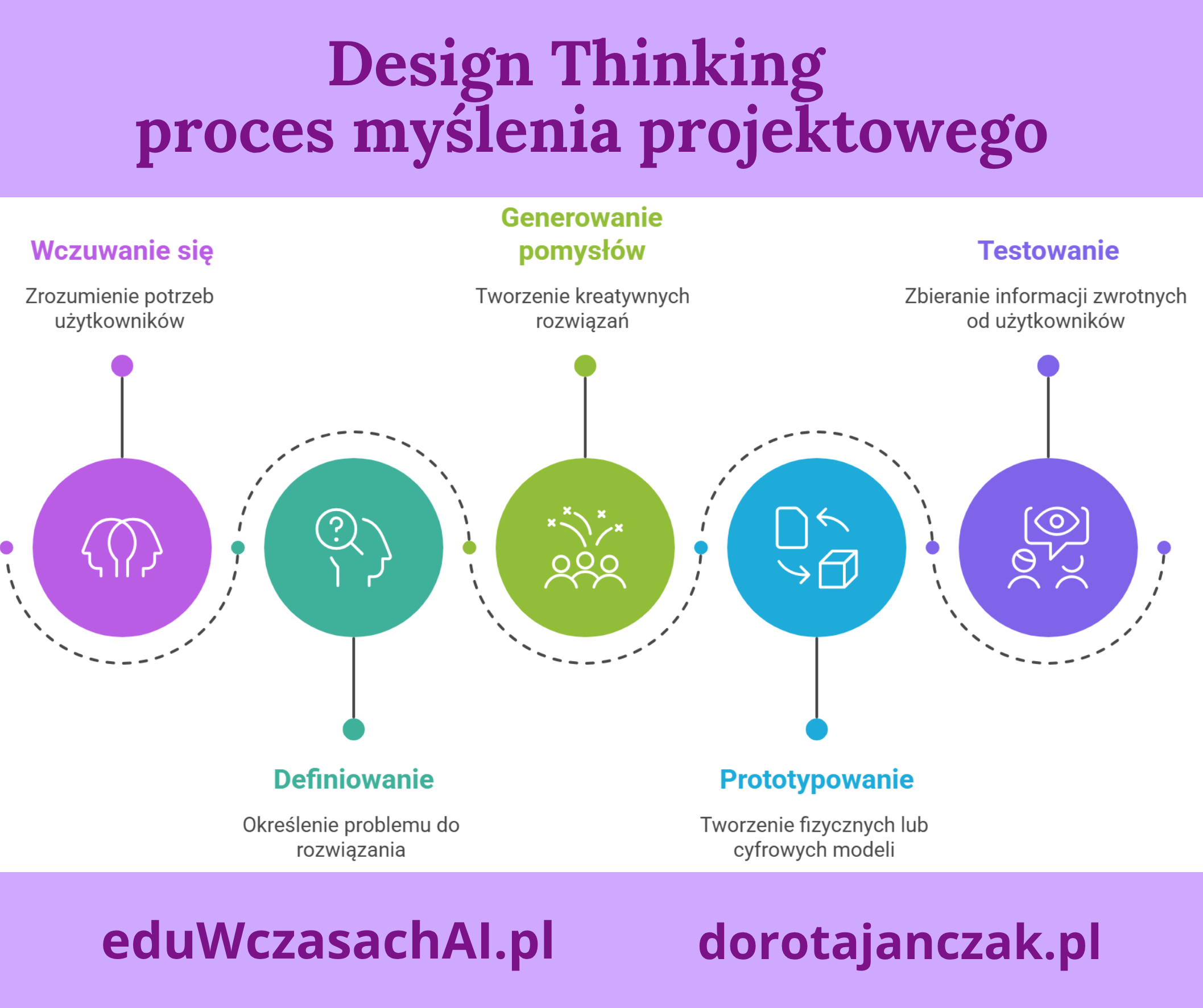 Proces myślenia projektowego